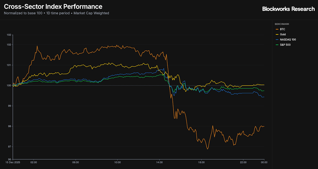 加密货币市场避险情绪升温 比特币跌破8.6万美元关口